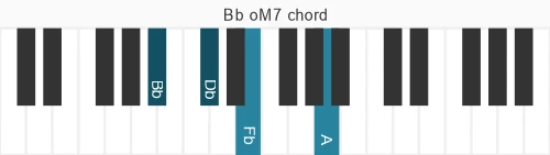 Piano voicing of chord Bb oM7